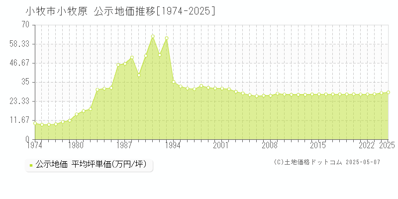 小牧市小牧原の地価公示推移グラフ 