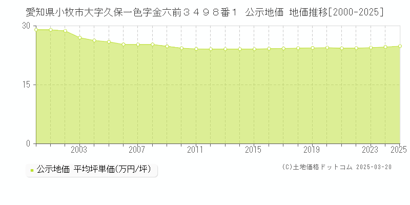 愛知県小牧市大字久保一色字金六前３４９８番１ 公示地価 地価推移[2000-2025]