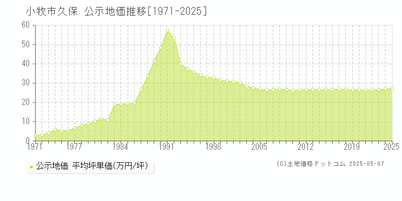 久保(小牧市)の公示地価推移グラフ(坪単価)[1971-2025年]