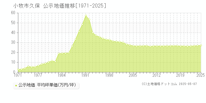 小牧市久保の地価公示推移グラフ 