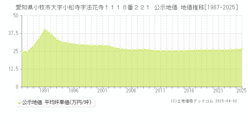 愛知県小牧市大字小松寺字法花寺１１１８番２２１ 公示地価 地価推移[1987-2025]
