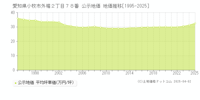 愛知県小牧市外堀２丁目７８番 公示地価 地価推移[1995-2025]