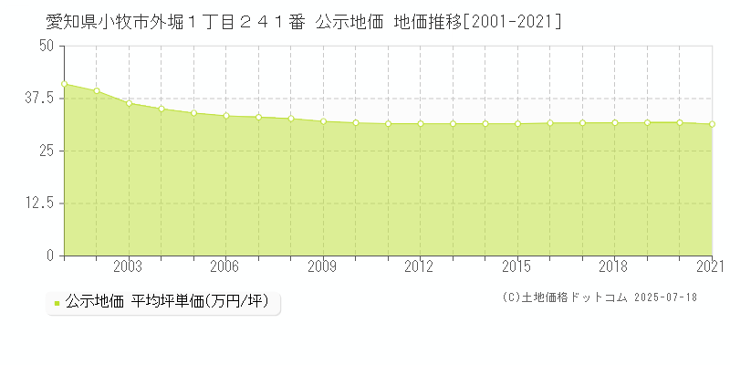 愛知県小牧市外堀１丁目２４１番 公示地価 地価推移[2001-2021]