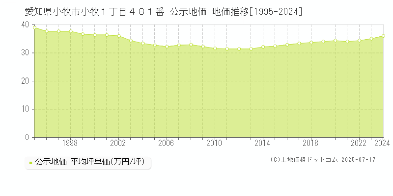 愛知県小牧市小牧１丁目４８１番 公示地価 地価推移[1995-2024]