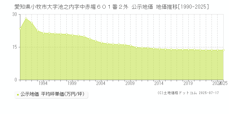 愛知県小牧市大字池之内字中赤堀６０１番２外 公示地価 地価推移[1990-2025]
