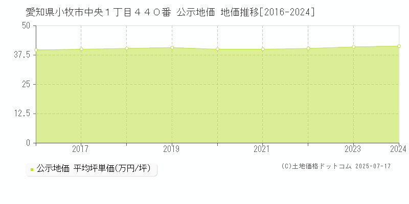 愛知県小牧市中央１丁目４４０番 公示地価 地価推移[2016-2024]