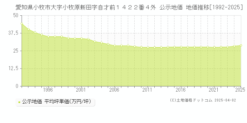 愛知県小牧市大字小牧原新田字自才前１４２２番４外 公示地価 地価推移[1992-2025]