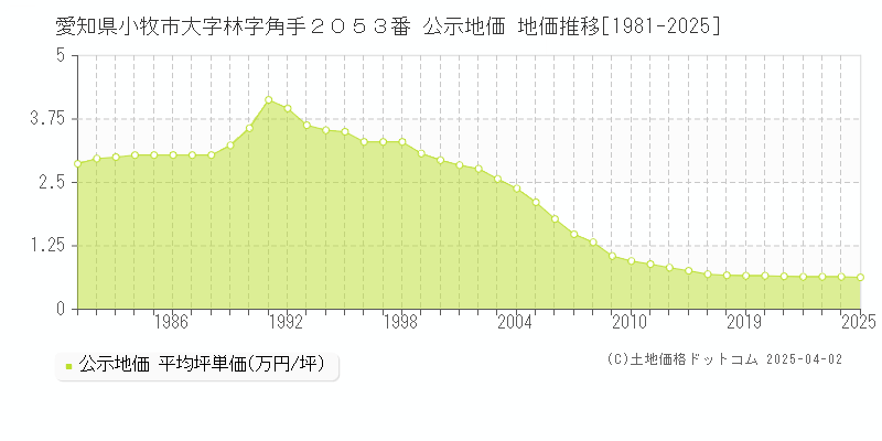 愛知県小牧市大字林字角手２０５３番 公示地価 地価推移[1981-2025]