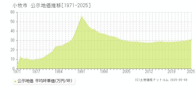 小牧市(愛知県)の公示地価推移グラフ(坪単価)[1971-2025年]