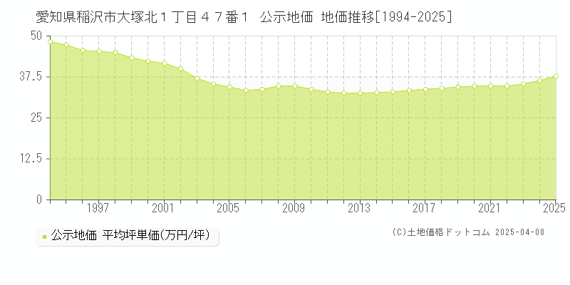 愛知県稲沢市大塚北１丁目４７番１ 公示地価 地価推移[1994-2025]