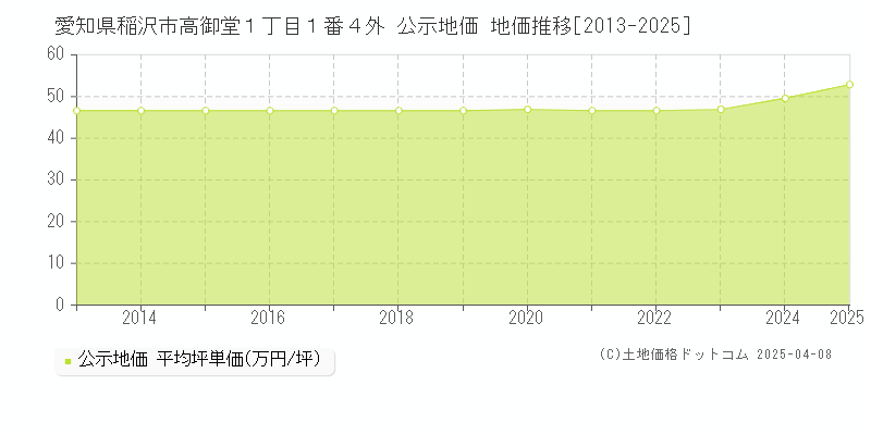 愛知県稲沢市高御堂１丁目１番４外 公示地価 地価推移[2013-2025]