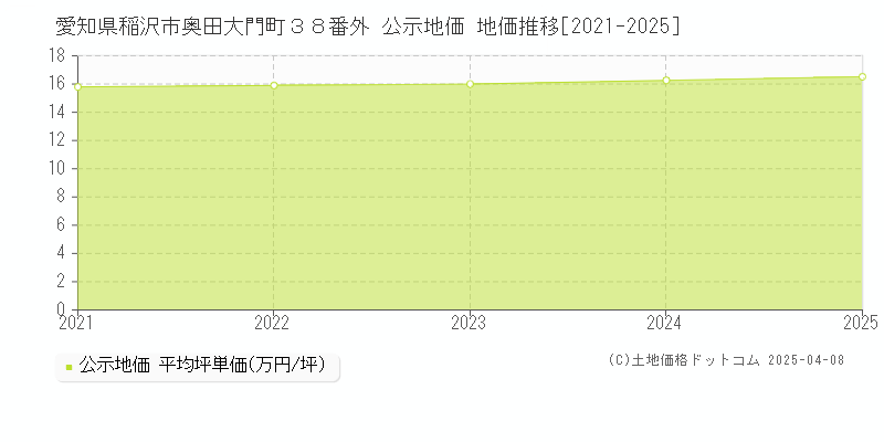 愛知県稲沢市奥田大門町３８番外 公示地価 地価推移[2021-2025]