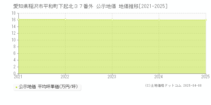 愛知県稲沢市平和町下起北３７番外 公示地価 地価推移[2021-2025]