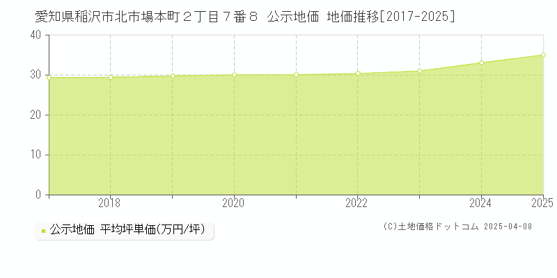 愛知県稲沢市北市場本町２丁目７番８ 公示地価 地価推移[2017-2025]