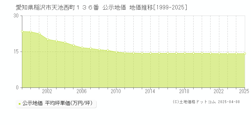 愛知県稲沢市天池西町１３６番 公示地価 地価推移[1999-2025]