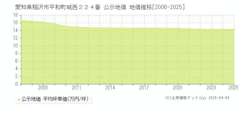 愛知県稲沢市平和町城西２２４番 公示地価 地価推移[2006-2025]