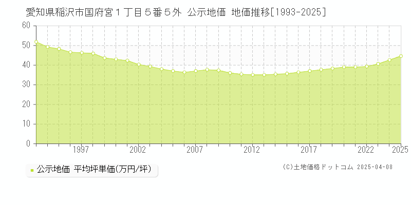 愛知県稲沢市国府宮１丁目５番５外 公示地価 地価推移[1993-2025]