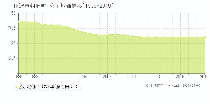 朝府町(稲沢市)の公示地価推移グラフ(坪単価)[1996-2019年]