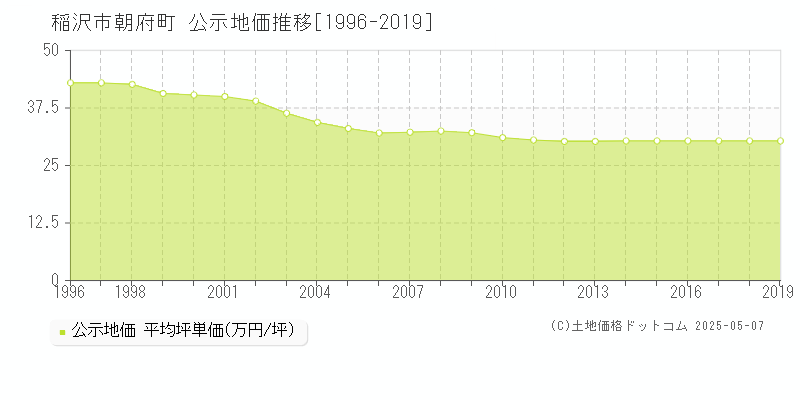 稲沢市朝府町の地価公示推移グラフ 