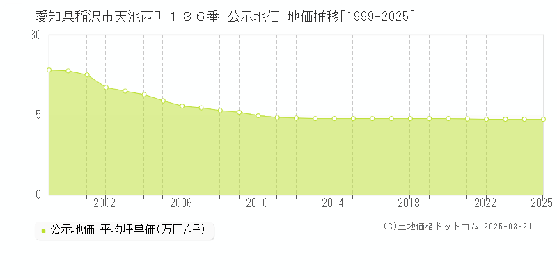 愛知県稲沢市天池西町１３６番 公示地価 地価推移[1999-2025]