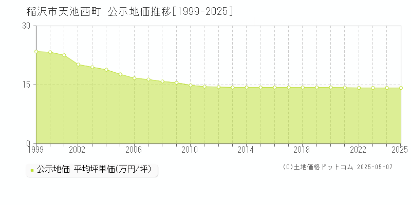 天池西町(稲沢市)の公示地価推移グラフ(坪単価)[1999-2025年]