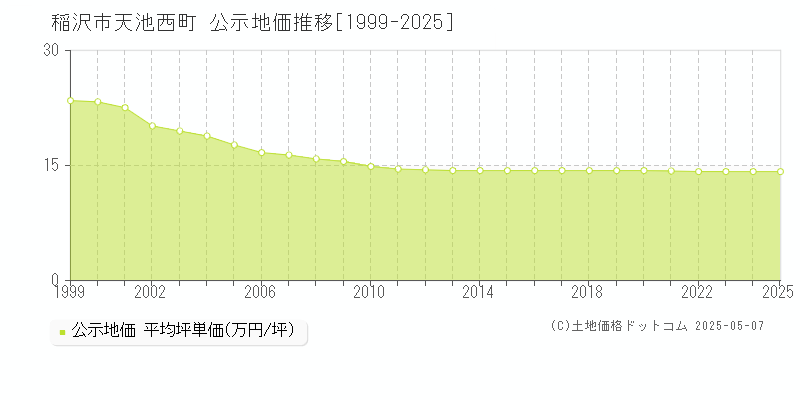 稲沢市天池西町の地価公示推移グラフ 