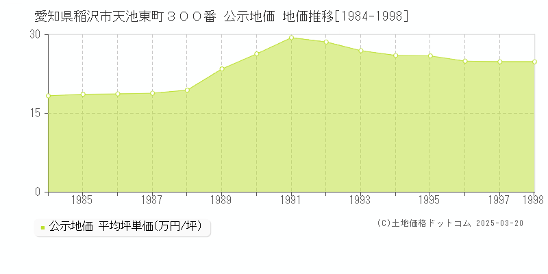 愛知県稲沢市天池東町３００番 公示地価 地価推移[1984-1998]