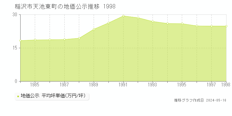 稲沢市天池東町の地価公示推移グラフ 