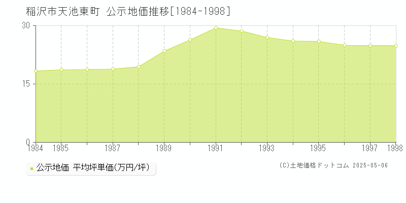 天池東町(稲沢市)の公示地価推移グラフ(坪単価)[1984-1998年]