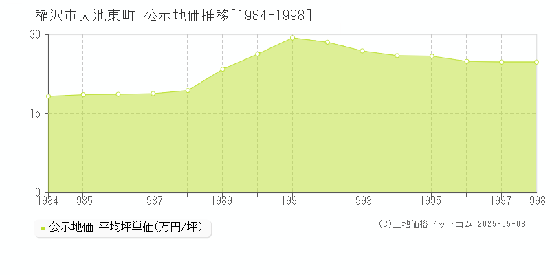 稲沢市天池東町の地価公示推移グラフ 