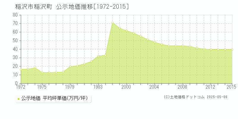 稲沢町(稲沢市)の公示地価推移グラフ(坪単価)[1972-2015年]