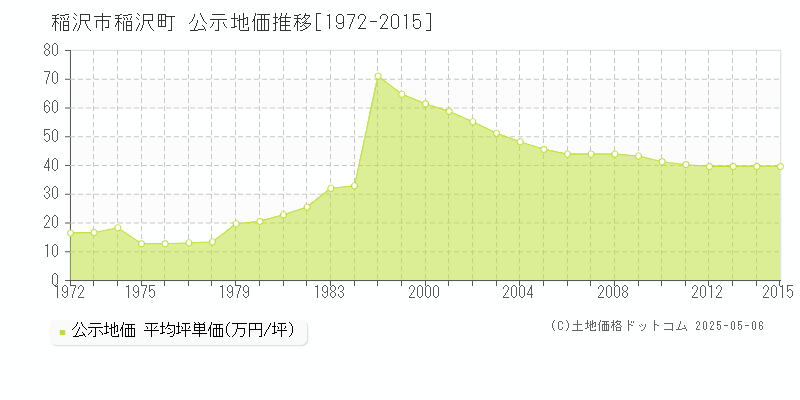 稲沢市稲沢町の地価公示推移グラフ 