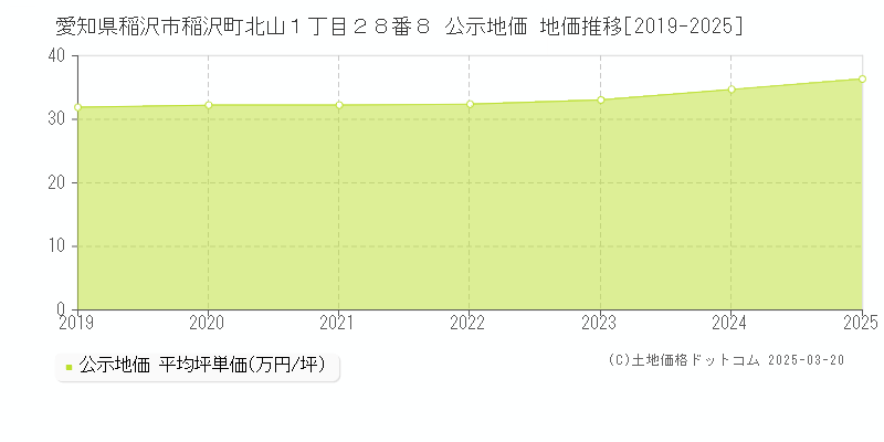 愛知県稲沢市稲沢町北山１丁目２８番８ 公示地価 地価推移[2019-2025]