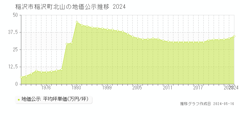 稲沢市稲沢町北山の地価公示推移グラフ 