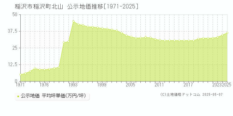 稲沢町北山(稲沢市)の公示地価推移グラフ(坪単価)[1971-2025年]