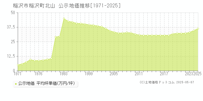 稲沢市稲沢町北山の地価公示推移グラフ 