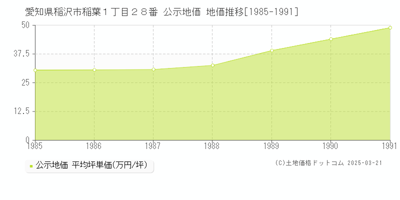 愛知県稲沢市稲葉１丁目２８番 公示地価 地価推移[1985-1991]