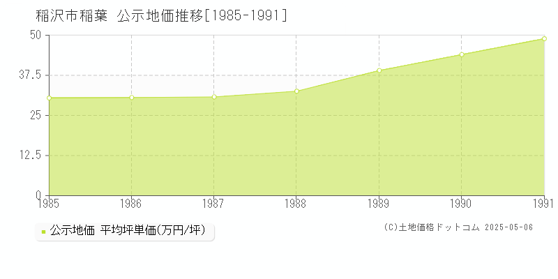 稲葉(稲沢市)の公示地価推移グラフ(坪単価)[1985-1991年]
