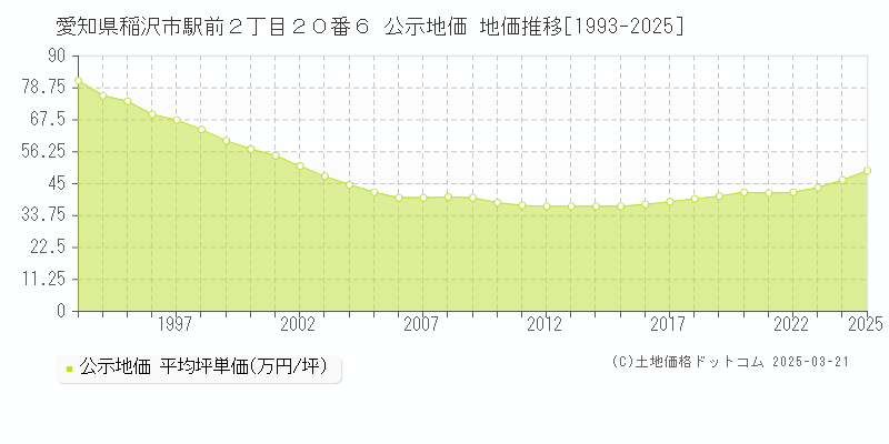 愛知県稲沢市駅前２丁目２０番６ 公示地価 地価推移[1993-2025]