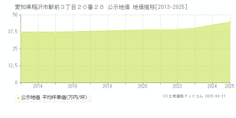 愛知県稲沢市駅前３丁目２０番２８ 公示地価 地価推移[2013-2025]