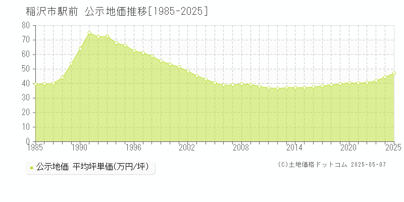 駅前(稲沢市)の公示地価推移グラフ(坪単価)[1985-2025年]