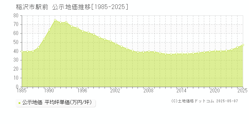 稲沢市駅前の地価公示推移グラフ 