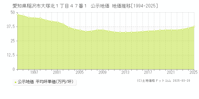 愛知県稲沢市大塚北１丁目４７番１ 公示地価 地価推移[1994-2025]