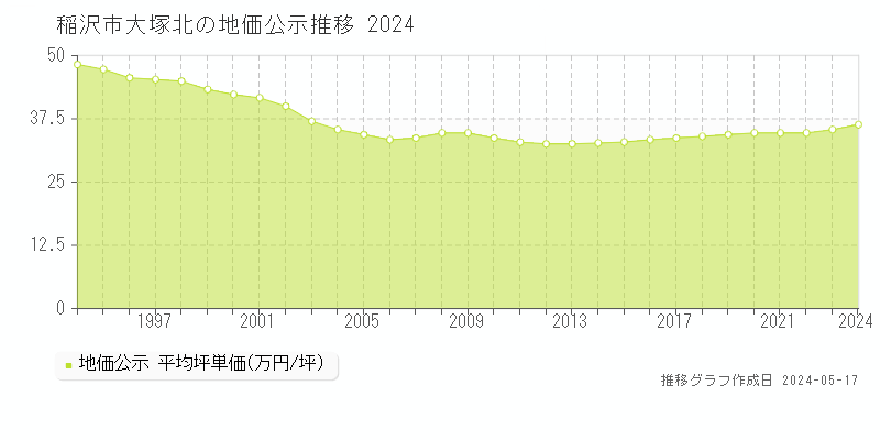 稲沢市大塚北の地価公示推移グラフ 