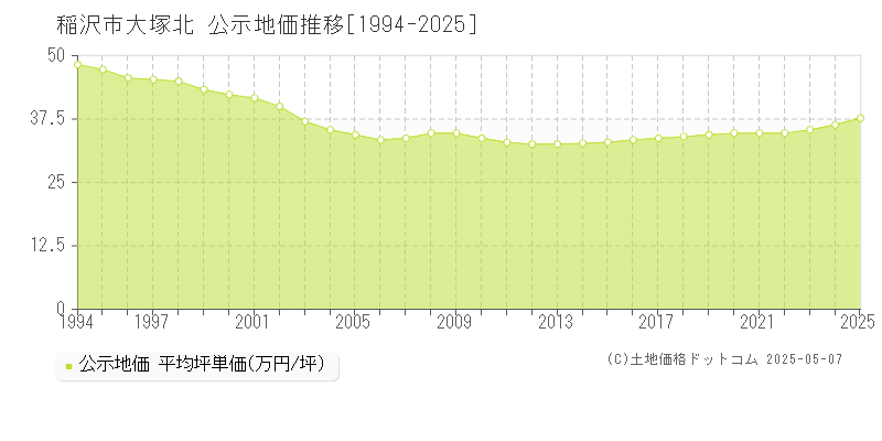 大塚北(稲沢市)の公示地価推移グラフ(坪単価)[1994-2025年]