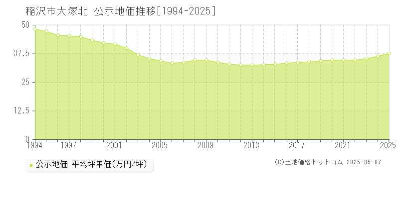 稲沢市大塚北の地価公示推移グラフ 