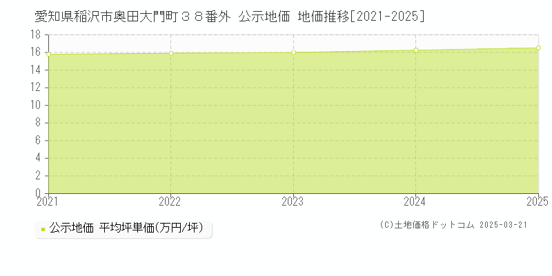 愛知県稲沢市奥田大門町３８番外 公示地価 地価推移[2021-2025]
