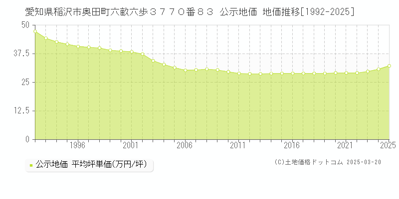 愛知県稲沢市奥田町六畝六歩３７７０番８３ 公示地価 地価推移[1992-2025]