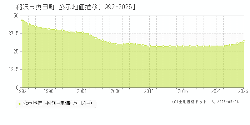 奥田町(稲沢市)の公示地価推移グラフ(坪単価)[1992-2025年]