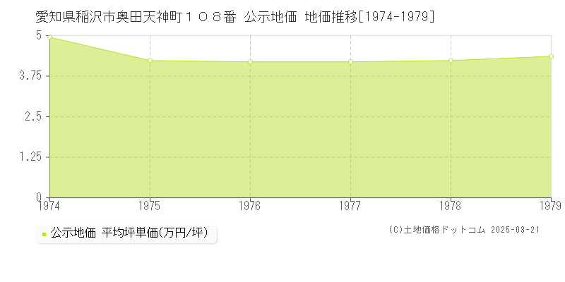 愛知県稲沢市奥田天神町１０８番 公示地価 地価推移[1974-1979]